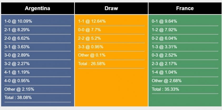 Predict the score of Argentina vs France, 10:00 p.m. December 18